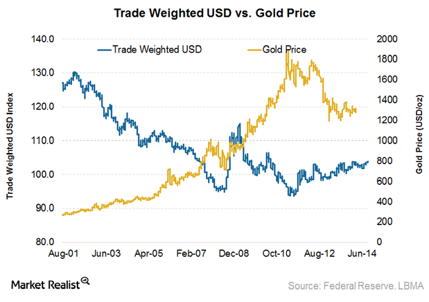 dollarvsgold