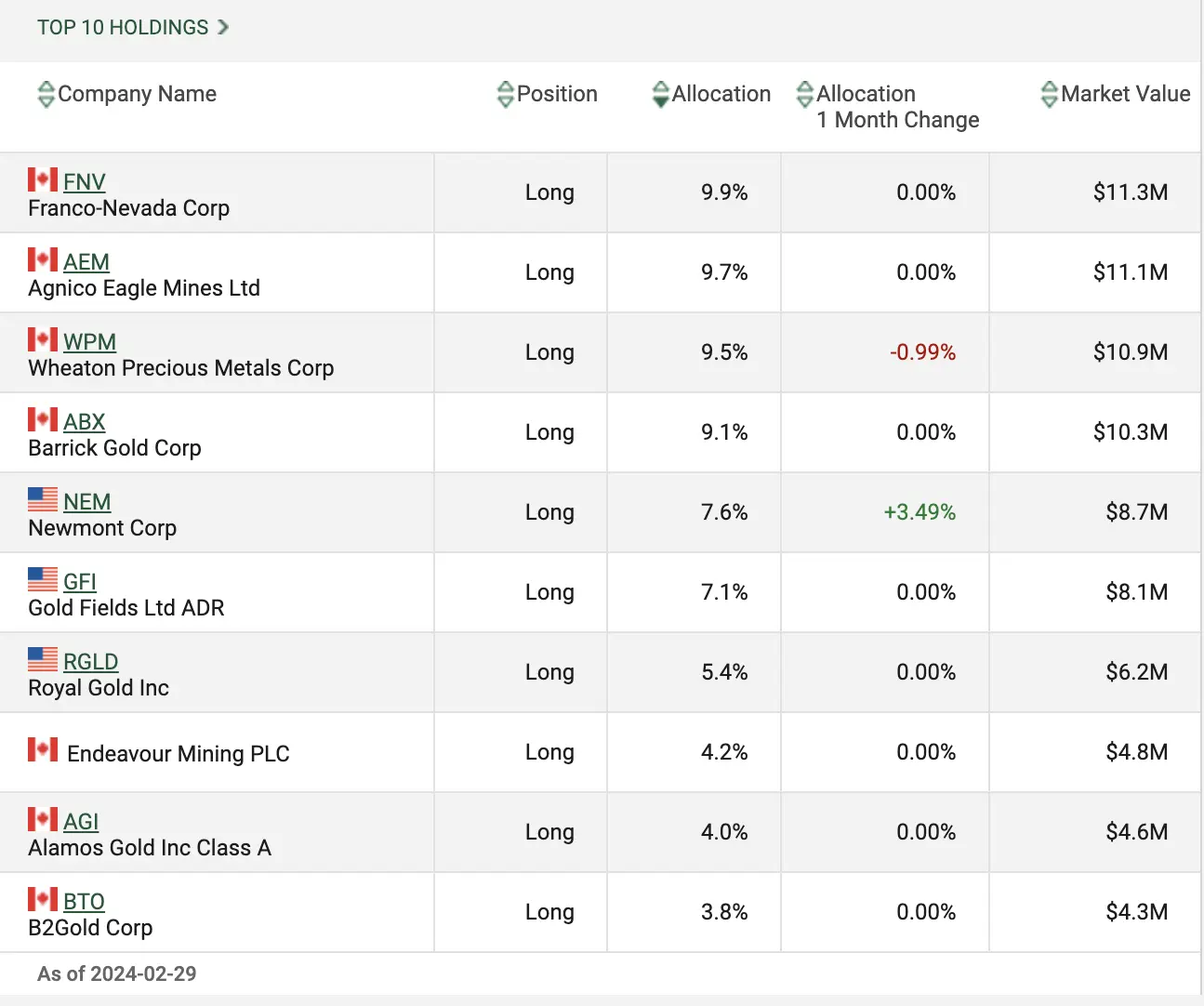 TD Precious Metals Fund's top holdings as of March 2024.