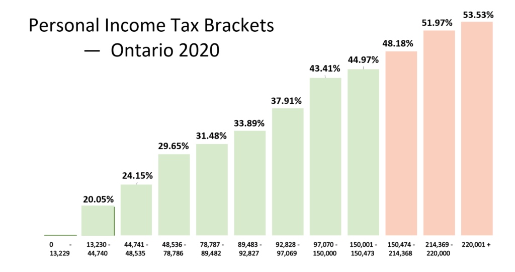 Chart displaying income tax brackets in Ontario