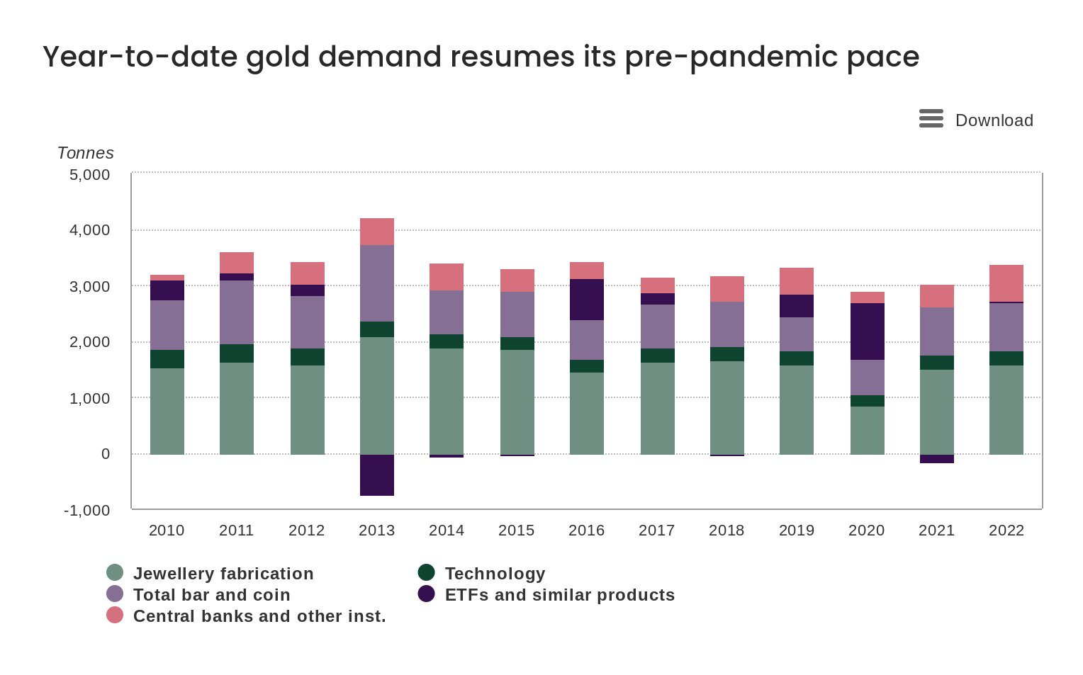 Graphique illustrant la demande mondiale d'or en 2022