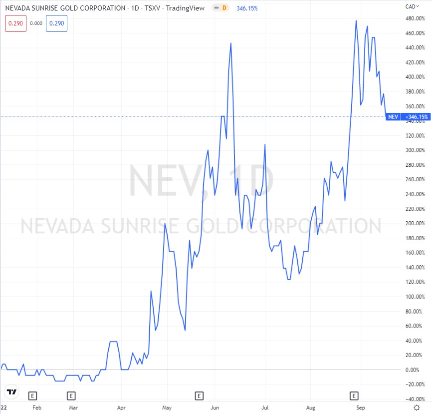 Nevada Lithium Stocks