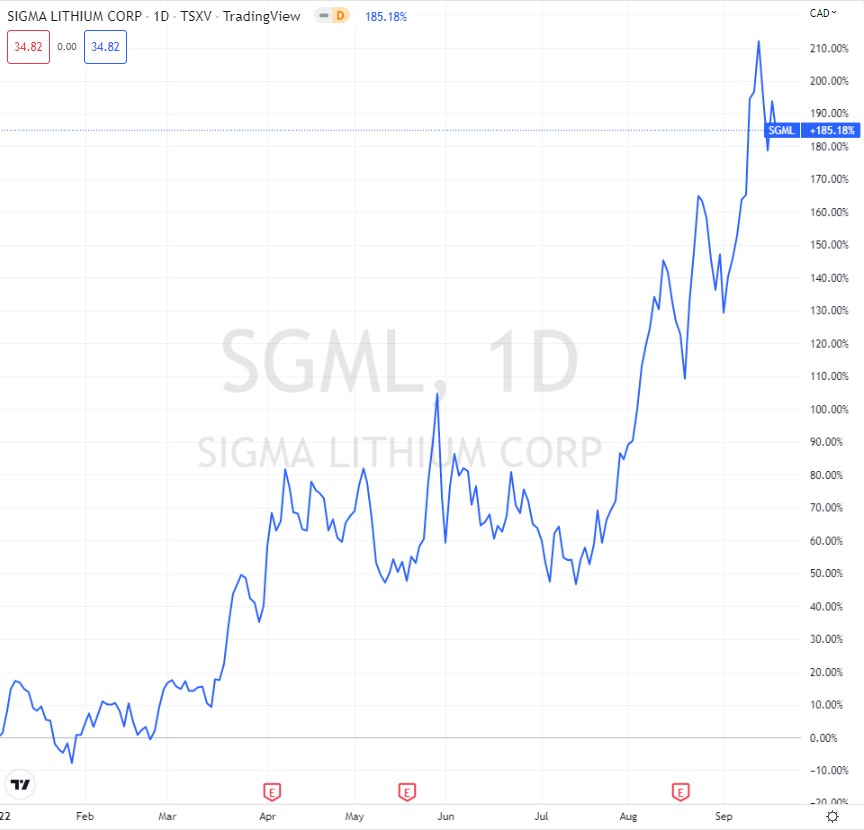 Sigma Lithium Corp stock