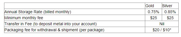 storage fees